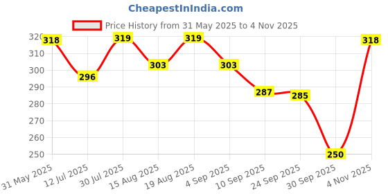 amazon.in technosport Men's Slim Fit T-Shirt - (MTOR10) Pack of 1 technosport Price History Graph from 31 May 2025 to 4 Nov 2025