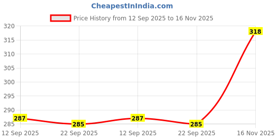 amazon.in technosport Men's Slim Fit T-Shirt - (MTOR10) Pack of 1 technosport Price History Graph from 12 Sep 2025 to 16 Nov 2025