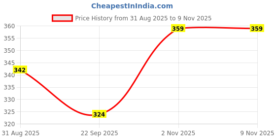 amazon.in technosport Men's Slim Fit T-Shirt - (MTOR17) Pack of 1 technosport Price History Graph from 31 Aug 2025 to 7 Nov 2025
