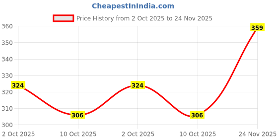 amazon.in technosport Men's Slim Fit T-Shirt - (MTOR17) Pack of 1 technosport Price History Graph from 2 Oct 2025 to 24 Nov 2025