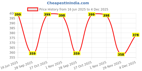 amazon.in technosport Men's Slim Fit T-Shirt - (MTOR60_PRNT) technosport Price History Graph from 16 Jun 2025 to 4 Dec 2025