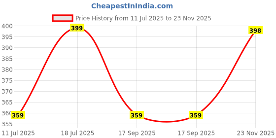 amazon.in technosport Men's Slim Fit T-Shirt - (MTOR60_PRNT) technosport Price History Graph from 11 Jul 2025 to 23 Nov 2025