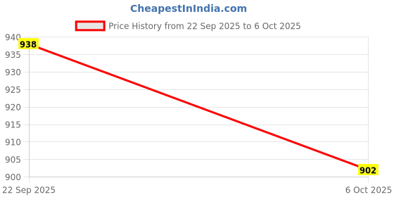 amazon.in technosport Men's Solid Cotflex T-Shirt and Quick Dry Trackpant Combo for Gym, Sports and Regular use technosport Price History Graph from 22 Sep 2025 to 6 Oct 2025
