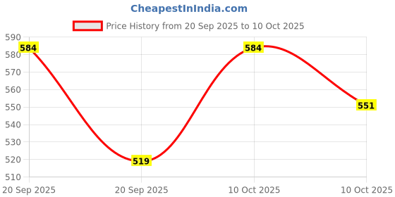 amazon.in technosport Men's Solid Half Sleeve Collared Slim Fit Shirt for Regular Use technosport Price History Graph from 20 Sep 2025 to 10 Oct 2025