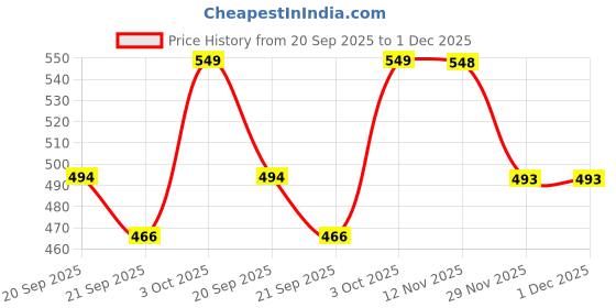 amazon.in technosport Mens Solid Plus Size Polo T-Shirt for Gym, Workout, Sports and Regular Use with Quick Dry and SPF50+ technosport Price History Graph from 20 Sep 2025 to 1 Dec 2025