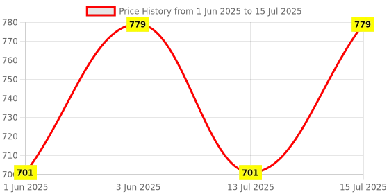 amazon.in TECHNOSPORT Men's Solid Polyester Techno Lite Jacket With SPF50+ And Microbial Properties technosport Price History Graph from 1 Jun 2025 to 15 Jul 2025