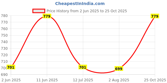 amazon.in technosport Men's Solid Polyester Techno Lite Jacket With SPF50+ And Microbial Properties technosport Price History Graph from 2 Jun 2025 to 25 Oct 2025