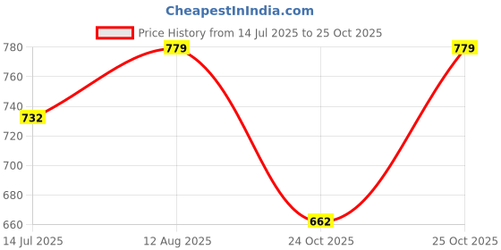 amazon.in technosport Men's Solid Polyester Techno Lite Jacket With SPF50+ And Microbial Properties technosport Price History Graph from 14 Jul 2025 to 25 Oct 2025