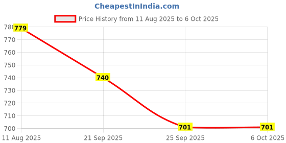 amazon.in technosport Men's Solid Polyester Techno Lite Jacket With SPF50+ And Microbial Properties technosport Price History Graph from 11 Aug 2025 to 5 Oct 2025