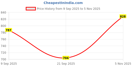 amazon.in TECHNOSPORT Men's Solid Polyester Techno Lite Jacket With SPF50+ And Microbial Properties technosport Price History Graph from 9 Sep 2025 to 5 Nov 2025