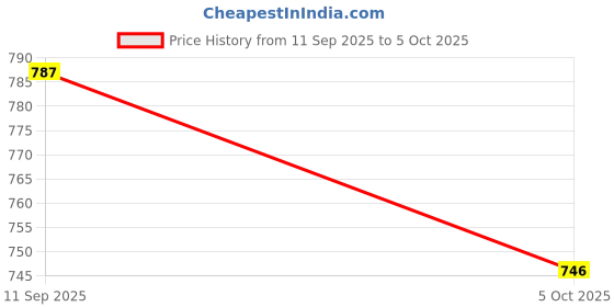 amazon.in TECHNOSPORT Men's Solid Polyester Techno Lite Jacket With SPF50+ And Microbial Properties technosport Price History Graph from 11 Sep 2025 to 5 Oct 2025