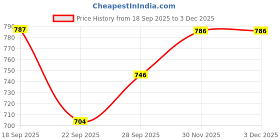 amazon.in TECHNOSPORT Men's Solid Polyester Techno Lite Jacket With SPF50+ And Microbial Properties technosport Price History Graph from 18 Sep 2025 to 2 Dec 2025