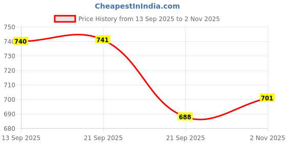 amazon.in technosport Men's Solid Polyester Techno Lite Jacket With SPF50+ And Microbial Properties technosport Price History Graph from 13 Sep 2025 to 2 Nov 2025