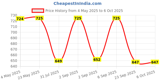 amazon.in TECHNOSPORT Men's Solid Regular Fit Plus Size Trackpants with Quick Dry, Anti Microbial, SPF50+ for Regular and Sports Use technosport Price History Graph from 4 May 2025 to 5 Oct 2025