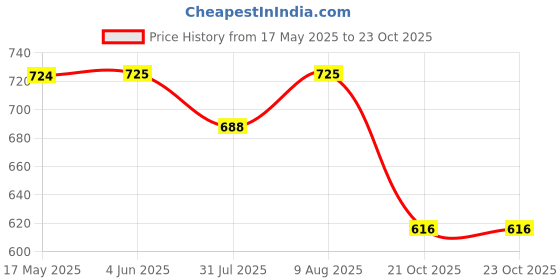 amazon.in technosport Men's Solid Regular Fit Plus Size Trackpants with Quick Dry, Anti Microbial, SPF50+ for Regular and Sports Use technosport Price History Graph from 17 May 2025 to 22 Oct 2025