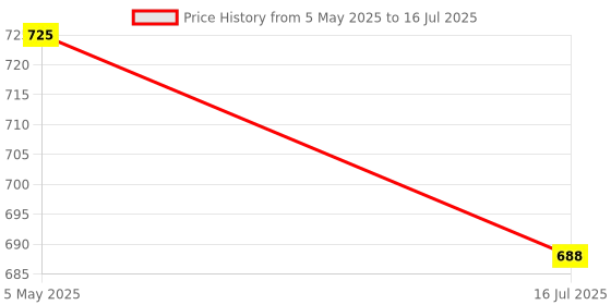 amazon.in TECHNOSPORT Men's Solid Regular Fit Plus Size Trackpants with Quick Dry, Anti Microbial, SPF50+ for Regular and Sports Use technosport Price History Graph from 5 May 2025 to 16 Jul 2025