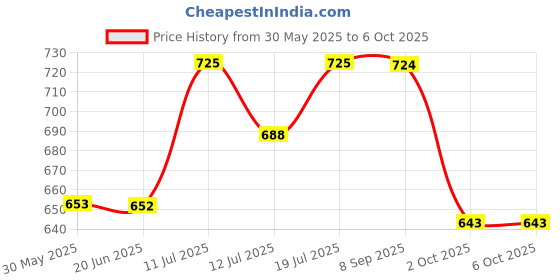 amazon.in TECHNOSPORT Men's Solid Regular Fit Plus Size Trackpants with Quick Dry, Anti Microbial, SPF50+ for Regular and Sports Use technosport Price History Graph from 30 May 2025 to 5 Oct 2025