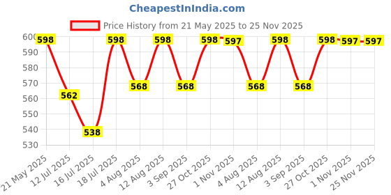 amazon.in TECHNOSPORT Men's Solid Slim Fit Short Sleeve T-Shirt for Gym, Workout, Sports and Regular Use - Pack of 2 technosport Price History Graph from 21 May 2025 to 25 Nov 2025