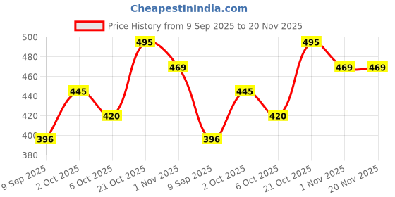 amazon.in technosport Mens Solid Slim Fit Shorts for Gym, Workout & Sports with Techno Dry, Antimicrobial Properties technosport Price History Graph from 9 Sep 2025 to 20 Nov 2025