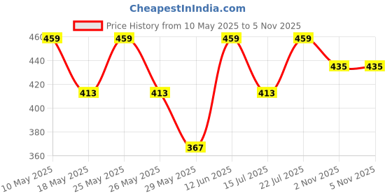amazon.in technosport Men's Solid Slim Fit Shorts for Running, Sports & Gym Workout with SPF50+, Antimicrobial and Quick Dry technosport Price History Graph from 10 May 2025 to 5 Nov 2025