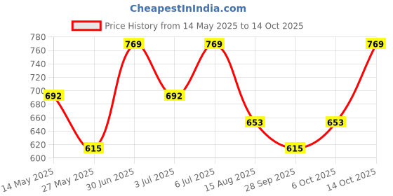 amazon.in technosport Men's Solid Slim Fit Sleeveless Fleece Regular Jacket technosport Price History Graph from 14 May 2025 to 14 Oct 2025