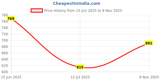 amazon.in technosport Men's Solid Slim Fit Sleeveless Fleece Regular Jacket technosport Price History Graph from 15 Jun 2025 to 8 Nov 2025