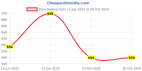 amazon.in TECHNOSPORT Men's Solid Slim Fit Trackpant with Techno Dry for Gym, Workout & Sports technosport Price History Graph from 12 Jun 2025 to 20 Oct 2025