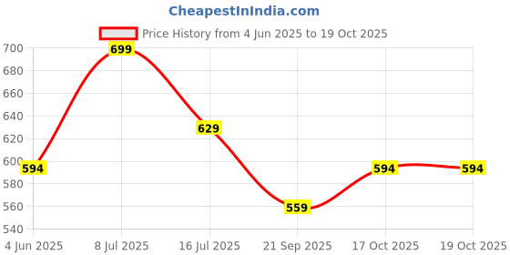 amazon.in technosport Men's Solid Slim Fit Trackpant with Techno Dry for Gym, Workout & Sports technosport Price History Graph from 4 Jun 2025 to 19 Oct 2025