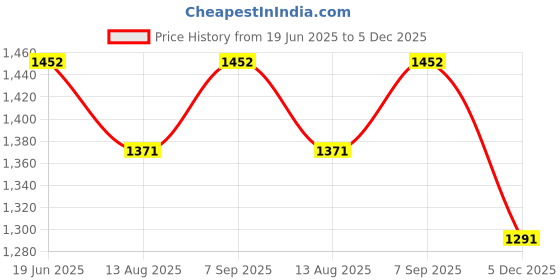 amazon.in TECHNOSPORT Men's Solid Tracksuits with SPF50+, Antimicrobial, Quick Dry Propeties for Running, Gym & Sports technosport Price History Graph from 19 Jun 2025 to 5 Dec 2025