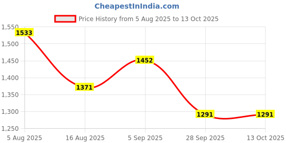 amazon.in technosport Men's Solid Tracksuits with SPF50+, Antimicrobial, Quick Dry Propeties for Running, Gym & Sports technosport Price History Graph from 5 Aug 2025 to 12 Oct 2025
