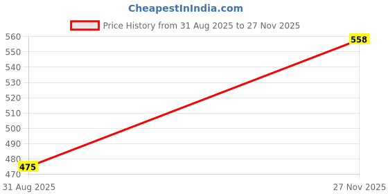 amazon.in TECHNOSPORT Men's Solid Woven Slim Fit Shorts for Running, Sports & Gym Workout with 2 Way Stretch technosport Price History Graph from 31 Aug 2025 to 27 Nov 2025