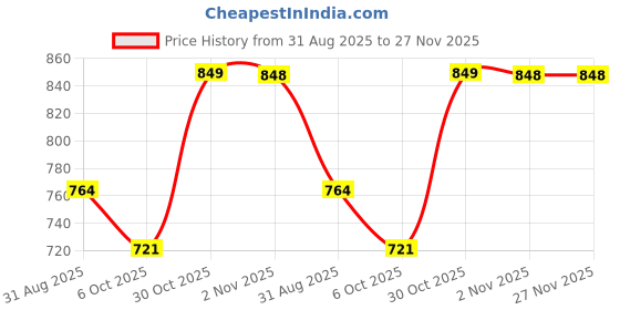 amazon.in TECHNOSPORT Men's Straight Fit Camouflage Stretchable Cargo Pants with Quick Dry, UPF50+ for Gym, Sports and Regular Use technosport Price History Graph from 31 Aug 2025 to 27 Nov 2025