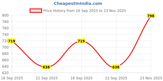 amazon.in TECHNOSPORT Mens Woven Regular Fit Solid Jogger for Activewear, Regular Use, Stretchable with Anti-Microbial, Quick Dry and SPF50+ technosport Price History Graph from 16 Sep 2025 to 23 Nov 2025
