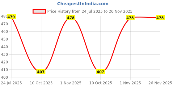 amazon.in technosport Or46 Mens Woven Shorts (MSOR46-123-Parent) technosport Price History Graph from 24 Jul 2025 to 26 Nov 2025