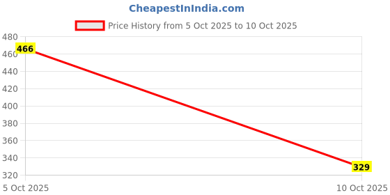 amazon.in technosport Or82 Mens Polyster Crew Neck Regular Fit Sweatshirt technosport Price History Graph from 5 Oct 2025 to 9 Oct 2025