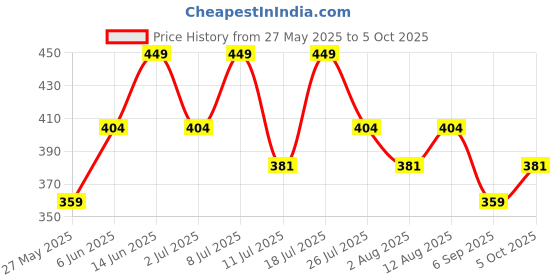 amazon.in technosport P-588 Men's Polyester Collar Full Sleeve Tracksuit technosport Price History Graph from 27 May 2025 to 5 Oct 2025
