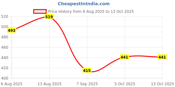 amazon.in technosport P658 Mens Solid Shorts Black 2XL technosport Price History Graph from 6 Aug 2025 to 11 Oct 2025