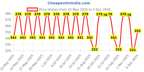 amazon.in technosport P670 Mens Crew Neck Full Sleeve technosport Price History Graph from 10 May 2025 to 5 Dec 2025