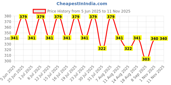 amazon.in technosport P695 Mens Crew Neck Full Sleeve technosport Price History Graph from 5 Jun 2025 to 11 Nov 2025