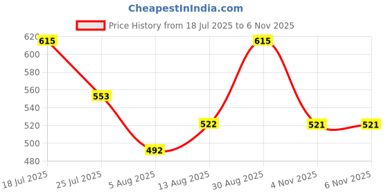 amazon.in technosport Pm87 Mens Sweat Shirts Full Sleeve (MTPM87-123-Parent) technosport Price History Graph from 18 Jul 2025 to 4 Nov 2025