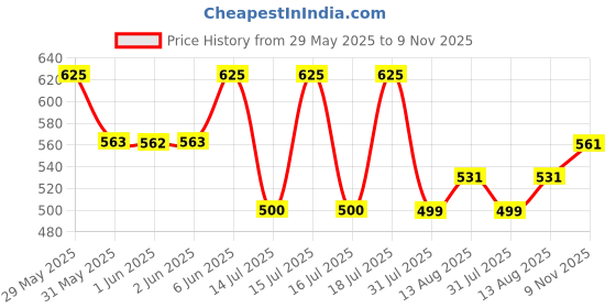 amazon.in technosport Pm89 High Neck Jacket (MJPM89-123-Parent) technosport Price History Graph from 29 May 2025 to 9 Nov 2025