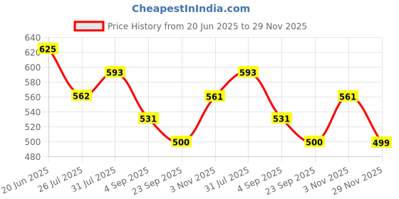 amazon.in technosport Pm89 High Neck Jacket (MJPM89-123-Parent) technosport Price History Graph from 20 Jun 2025 to 29 Nov 2025