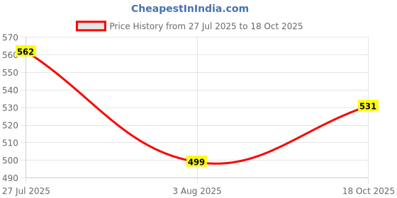 amazon.in technosport Pm89 High Neck Jacket (MJPM89-123-Parent) technosport Price History Graph from 27 Jul 2025 to 18 Oct 2025