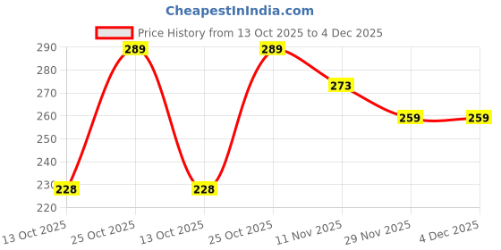 amazon.in TECHNOSPORT Quickdry Womens Slimfit Roundneck Halfsleeve T-Shirt Odourfree Breathable UV Protection (WTW114_123P) technosport Price History Graph from 13 Oct 2025 to 4 Dec 2025