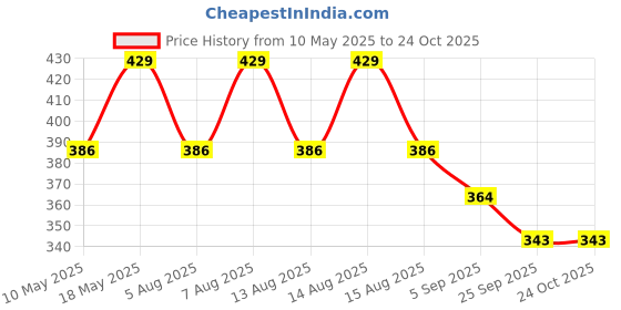 amazon.in technosport TECHNOSPORTMen's Active Shorts - (MSOR66) Pack of 1 technosport Price History Graph from 10 May 2025 to 24 Oct 2025