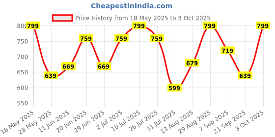 amazon.in technosport WM13 WOMENS HOOD JACKET WITH FULL ZIP WM13-P technosport Price History Graph from 18 May 2025 to 3 Oct 2025