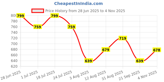 amazon.in technosport WM13 WOMENS HOOD JACKET WITH FULL ZIP WM13-P technosport Price History Graph from 28 Jun 2025 to 4 Nov 2025