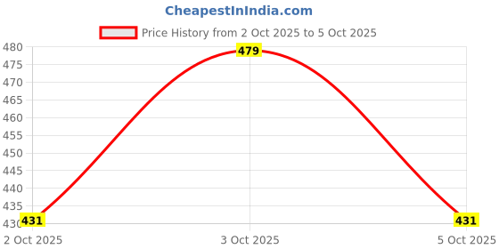 amazon.in TECHNOSPORT Women Polyester Oversized Graphic Print Half Sleeve T-Shirt with Technocool+, SPF50+ for Gym, Sports and Regular Use technosport Price History Graph from 2 Oct 2025 to 5 Oct 2025