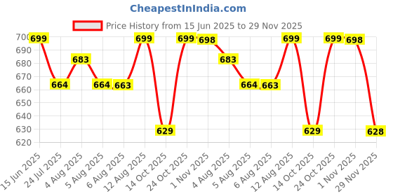 amazon.in technosport Women's Athletic Fit Mid Rise Track Pant technosport Price History Graph from 15 Jun 2025 to 29 Nov 2025