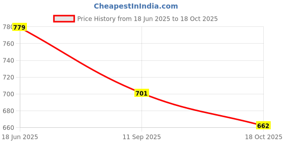 amazon.in technosport Women's Colorblock Techno Lite SPF50+, Anti Microbial Regular Jacket technosport Price History Graph from 18 Jun 2025 to 18 Oct 2025